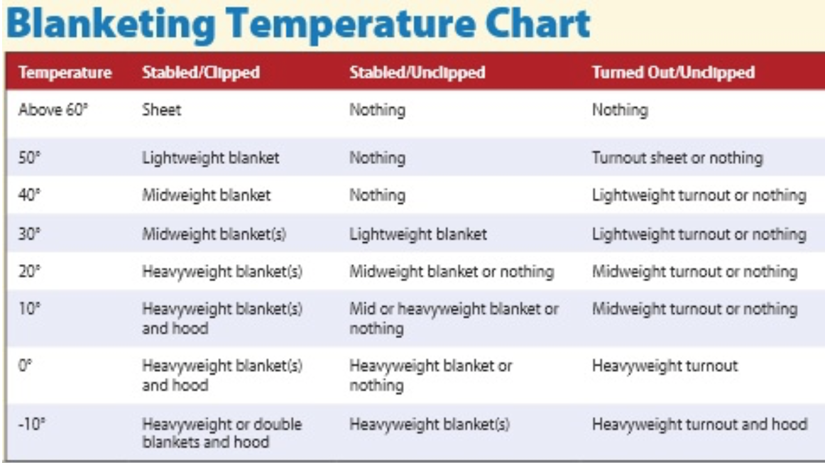 blanketing-temperature-chart
